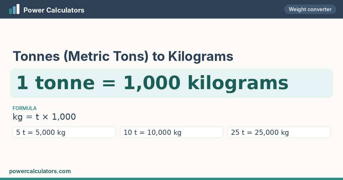 Tonnes (Metric Tons) to Kilograms — 1 tonne = 1,000 kilograms Tonnes (Metric Tons) to Kilograms conversion: 1 tonne = 1,000 kilograms, formula kg = t × 1,000