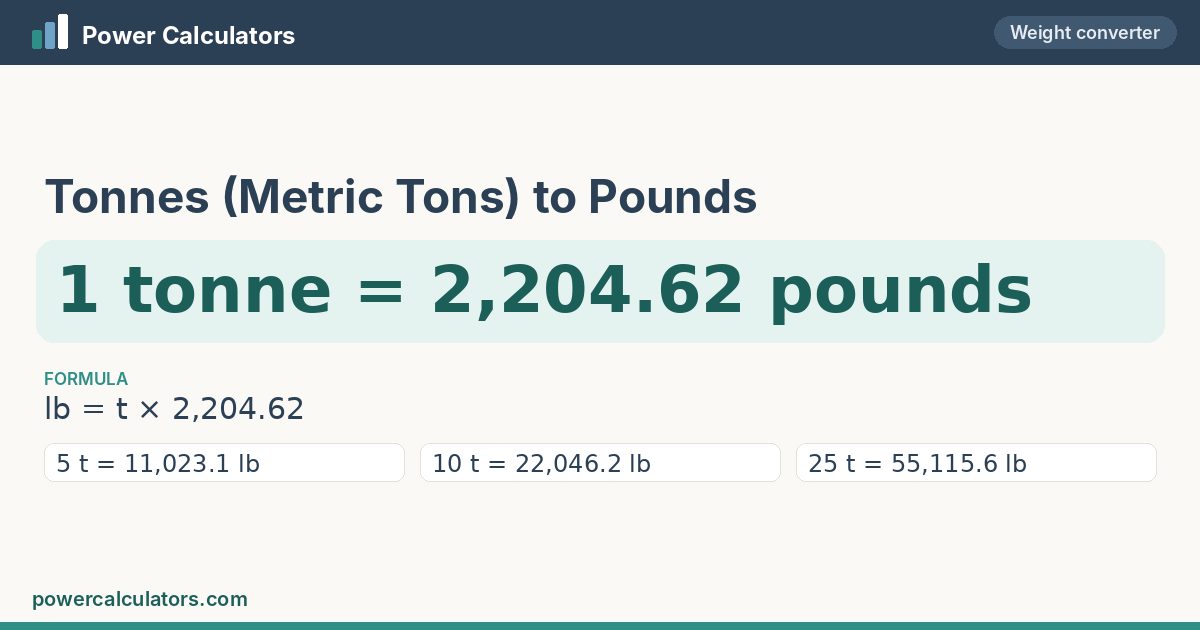 Tonnes (Metric Tons) to Pounds conversion: 1 tonne = 2,204.62 pounds, formula lb = t × 2,204.62