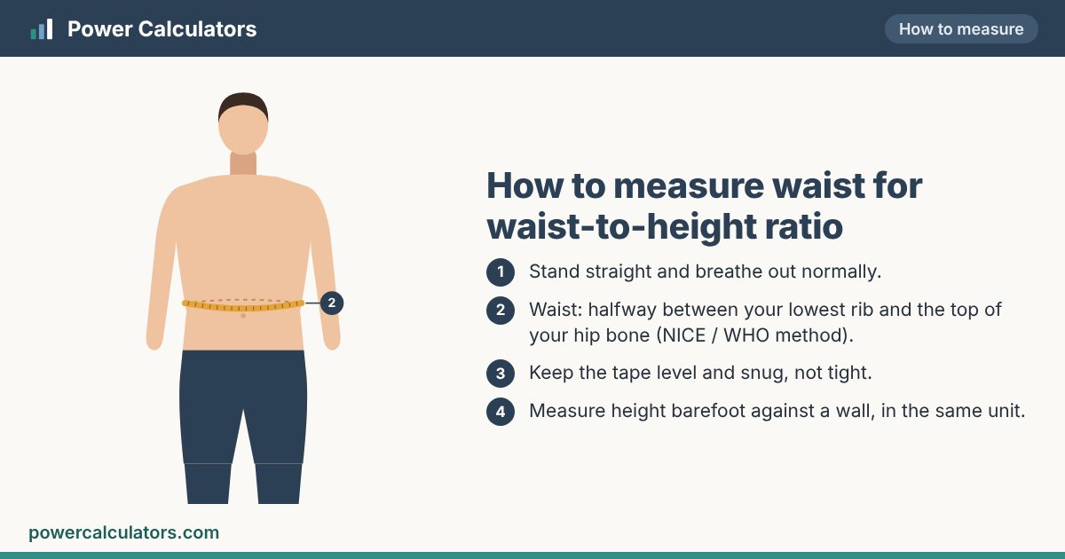 Illustration: how to measure waist for waist-to-height ratio — Stand straight and breathe out normally. Waist: halfway between your lowest rib and the top of your hip bone (NICE / WHO method).
